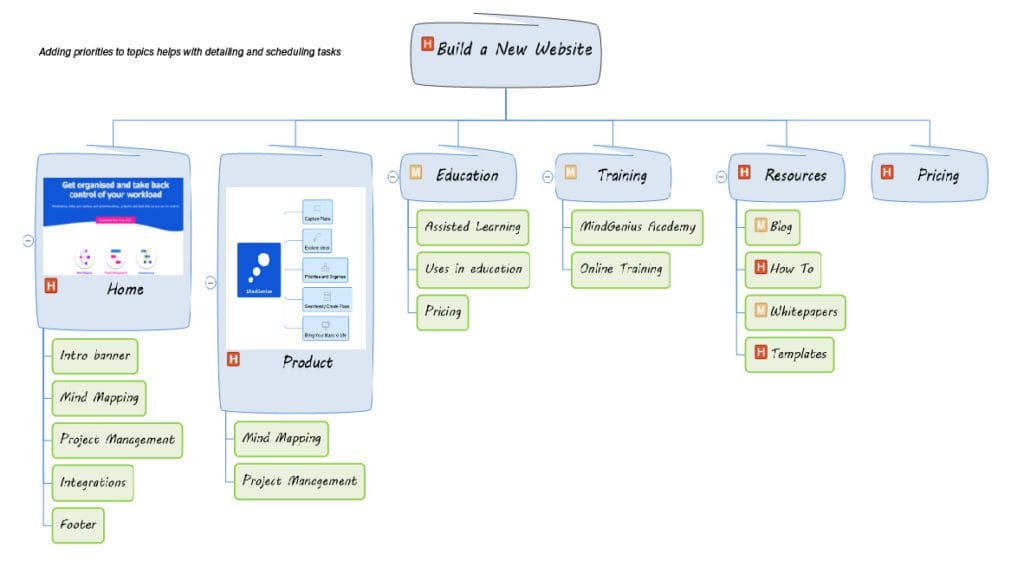 mind map for building a new website