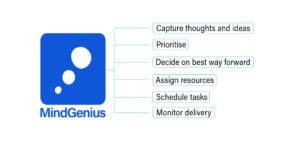 mindgenius mind map showing six branches