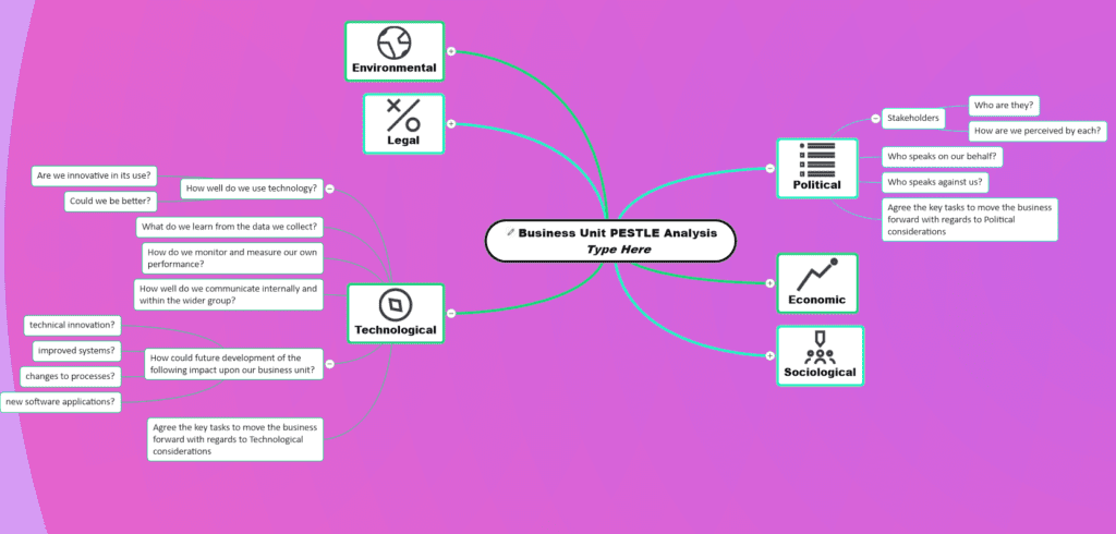 pestle analysis in the form of a mind map