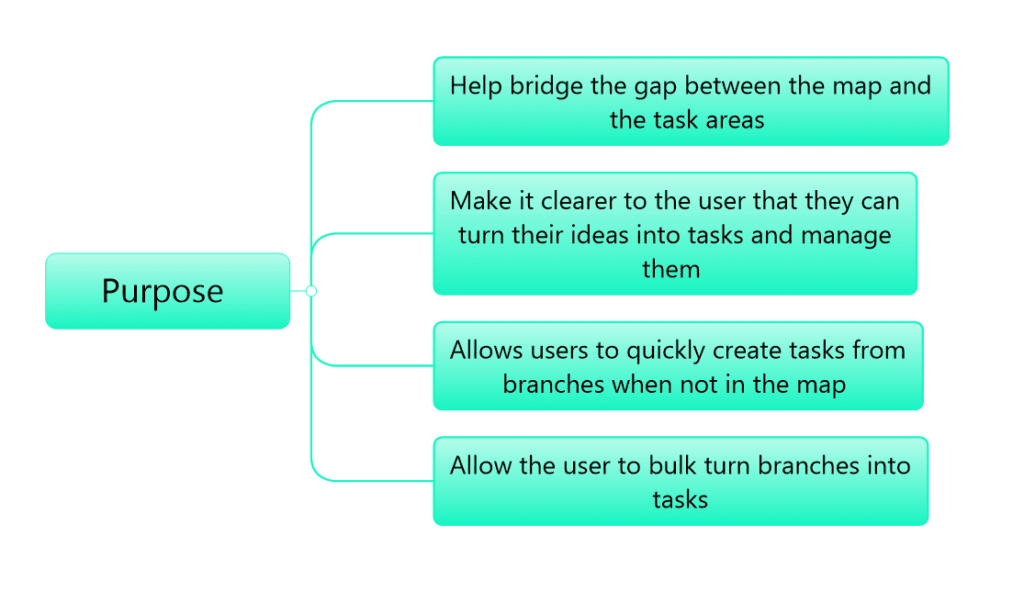 this is a mind map showing the purpose of mind maps