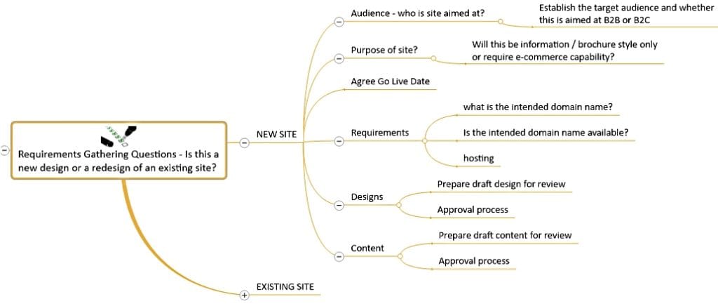 project initiation mind map containing 2 main branches and 6 child branches