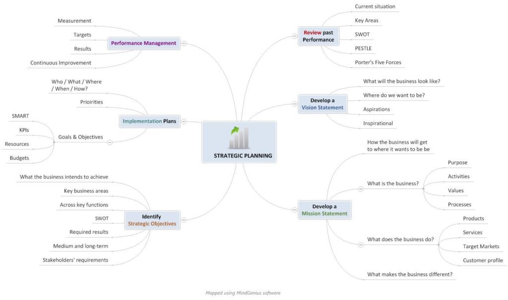 strategic planning mind map with 6 main branches
