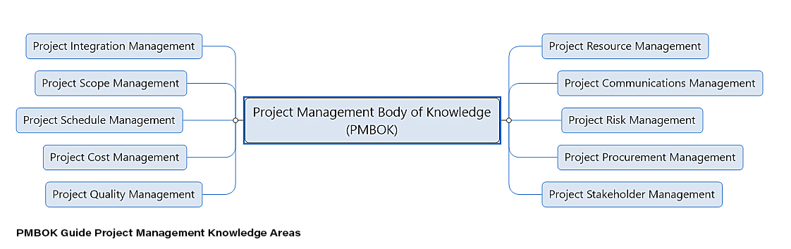 PMBOK Knowledge Areas mind map template
