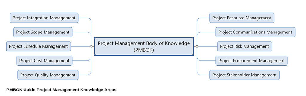 PMBOK Knowledge Areas mind map