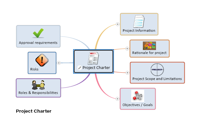 Project Charter mind map template