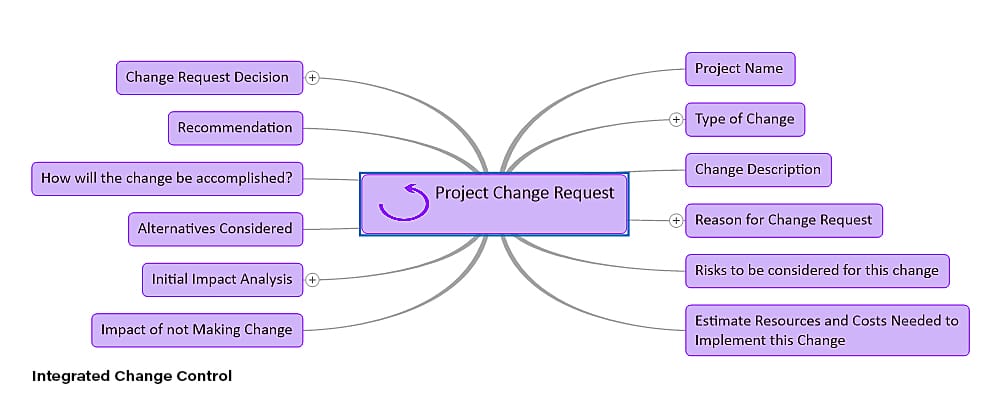 Integrated Change Control mind map template