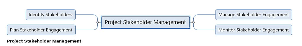 Project Stakeholder Management mind map