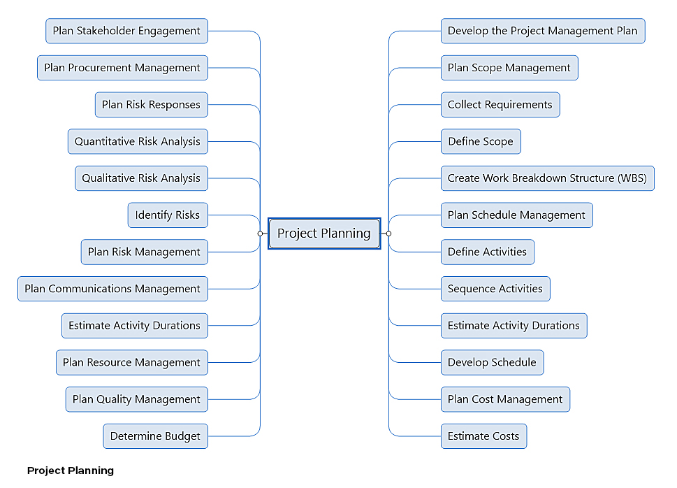 Project Planning Process mind map