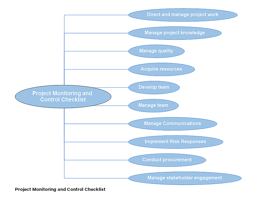 Project Monitoring and Control Checklist mind map