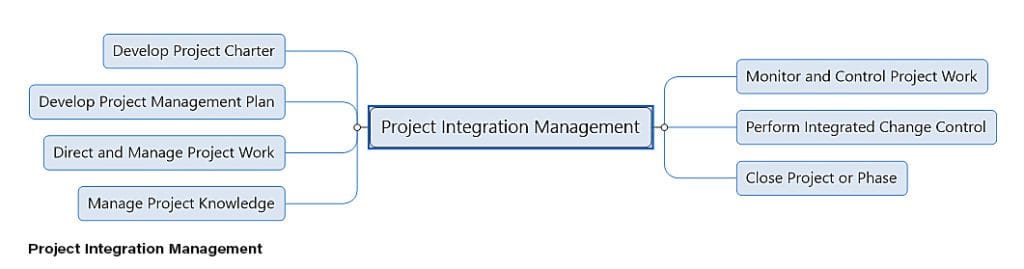 Project Integration Management mind map template