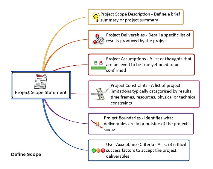 1.2.3+Define+Scope | MindGenius project scope statement mind map template