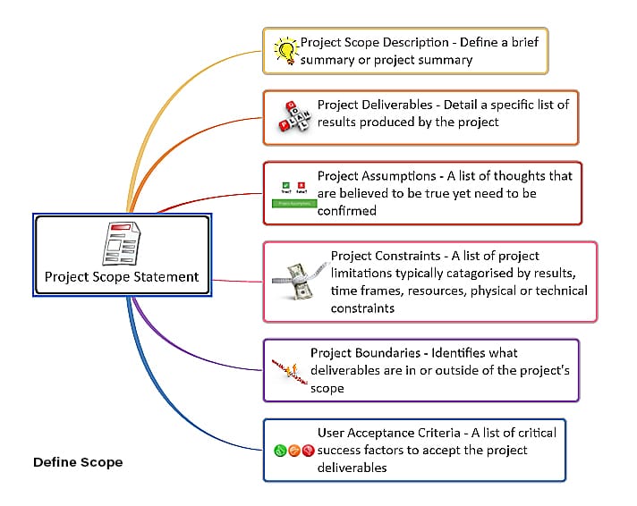 project scope statement mind map template