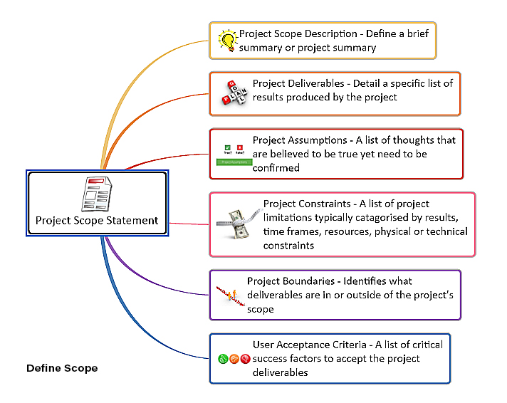 Define Scope mind map