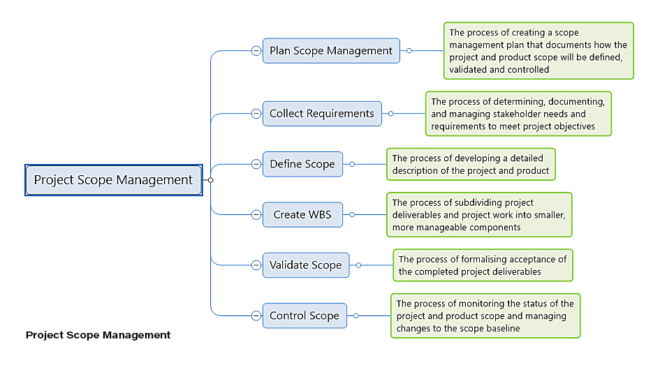 Project Scope Management mind map template