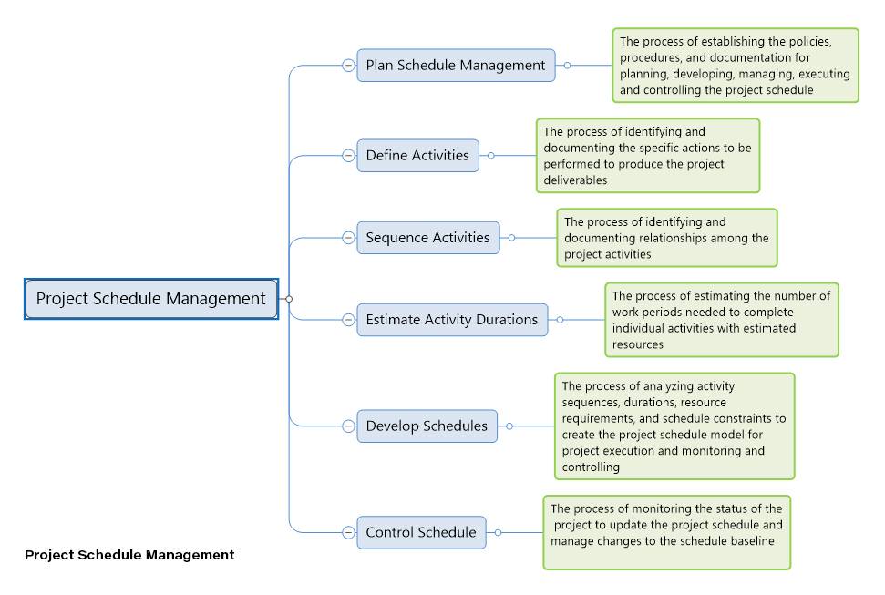 Project Schedule Management mind map template