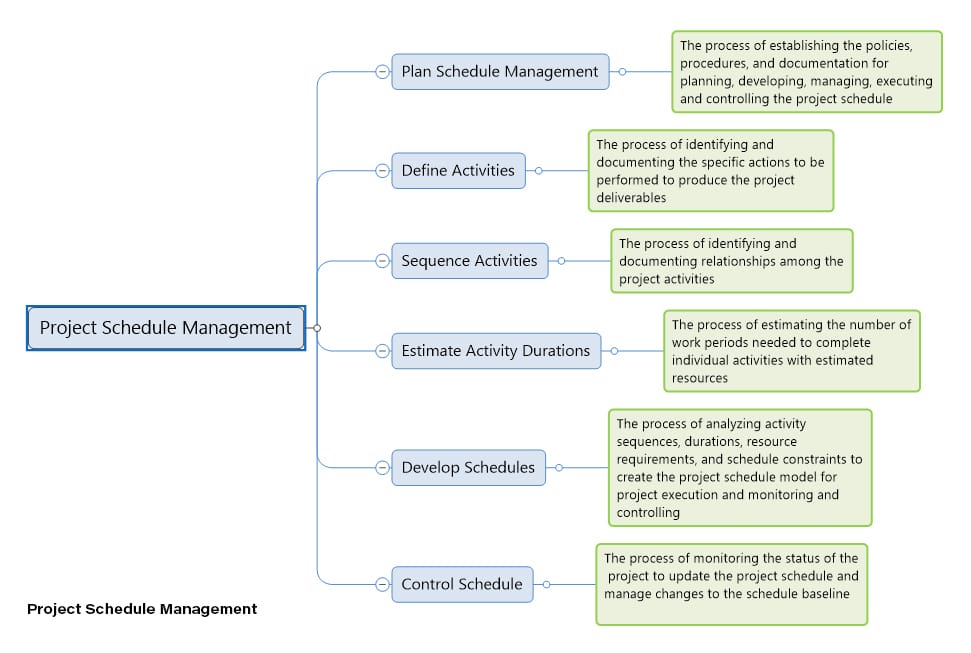 Project Schedule Management mind map template