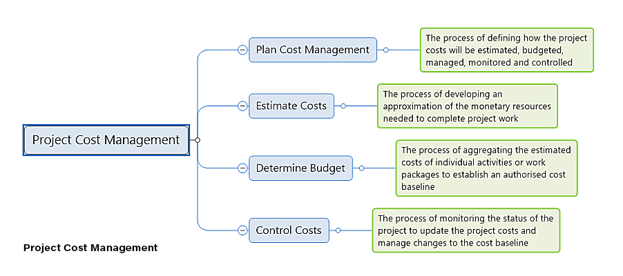 Project Cost Management mind map