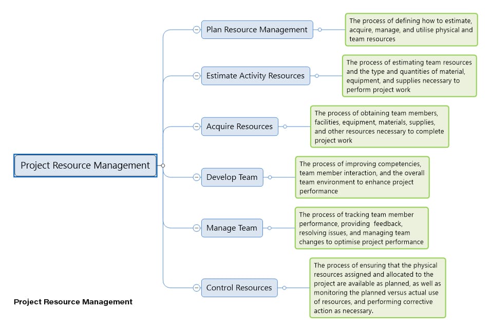 project resource management mind map template