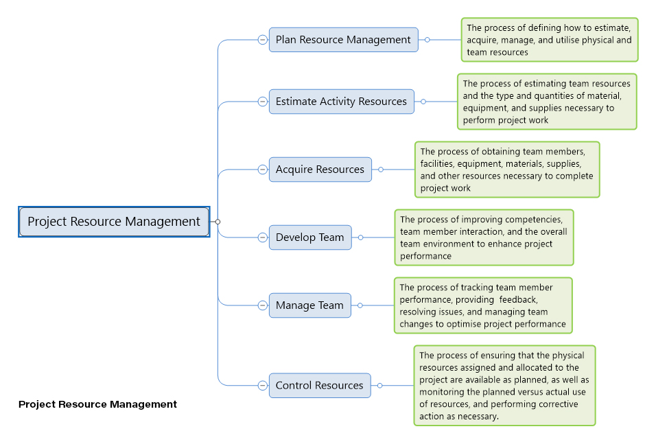 Project Resource Management mind map template