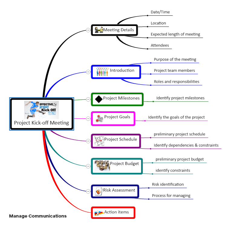 Manage Communications mind map template