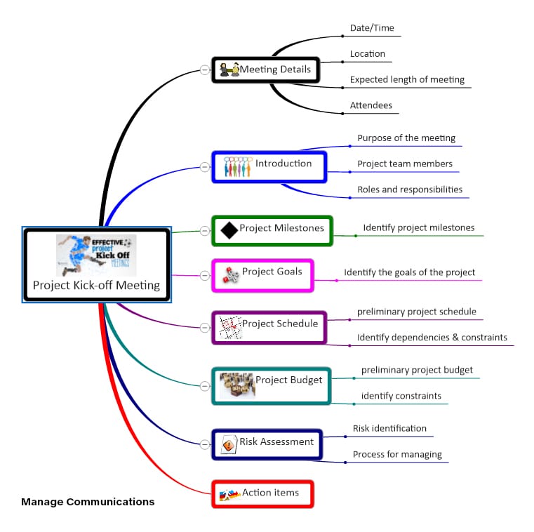 Manage Communications mind map template