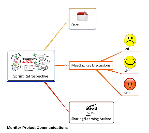 Monitor communications mind map