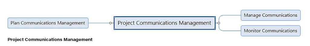 Project Communications Management mind map
