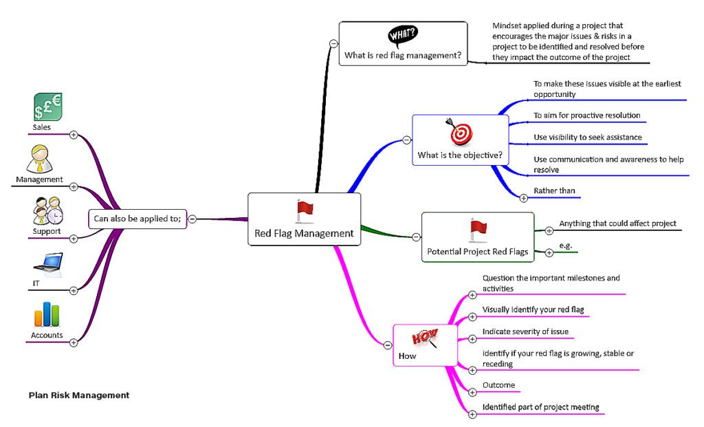 Plan Risk Management mind map