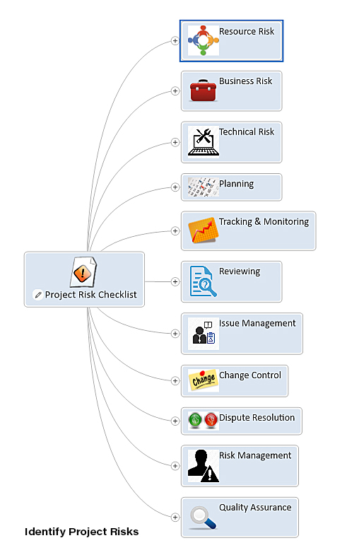 Identify Project Risks mind map