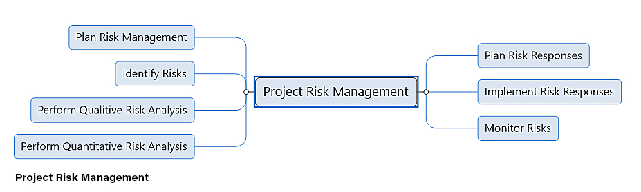 Project Risk Management mind map