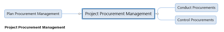 Project Procurement Management mind map