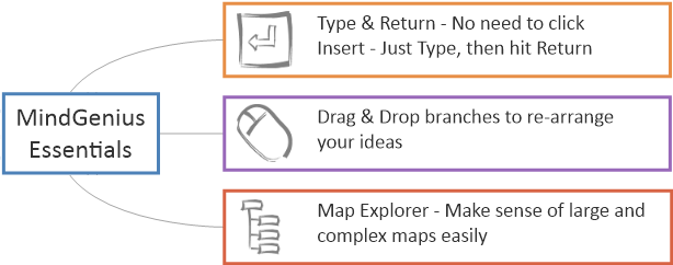 this is a small mind map showing the basics of how to use mindgenius