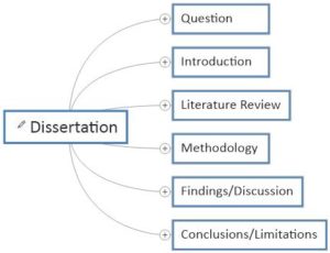 How to Use an Innovative Mind Map for a Dissertation