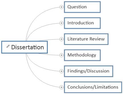 Dissertation