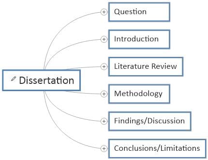 Dissertation Template