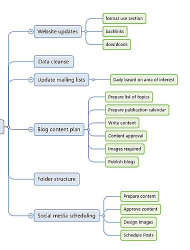 expanded to-do list using mindgenius containing several branches