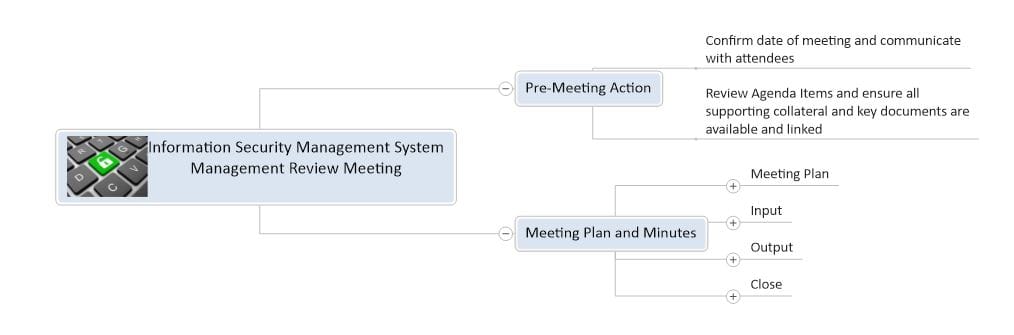 ISMS mind map template