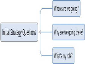 mind map shwoing intitial strategy questions