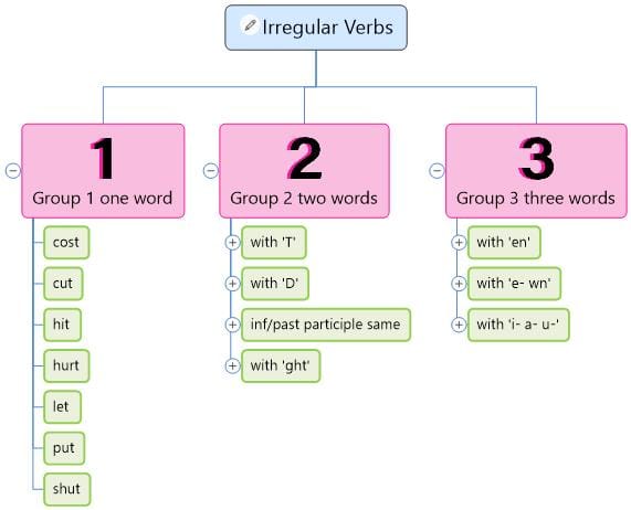 Irregular Verbs Template