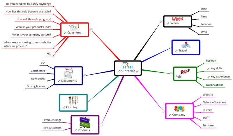 image showing a job interview mind map