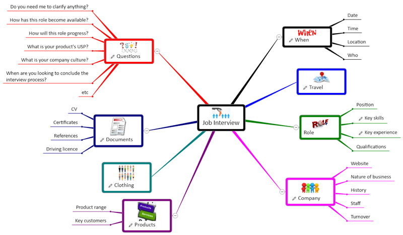 image showing a job interview mind map