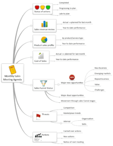 Monthly Sales Meeting Agenda mind map