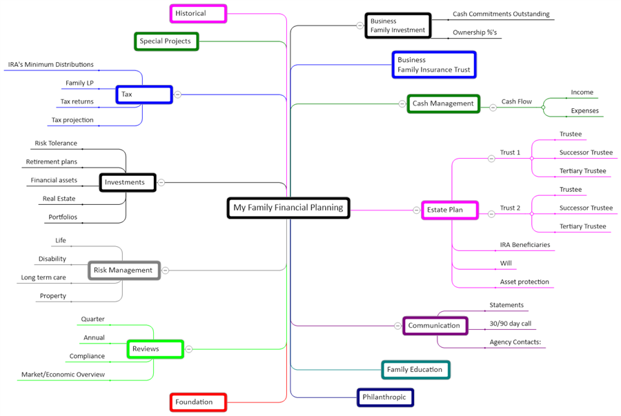 My Family Financial Planning mind map