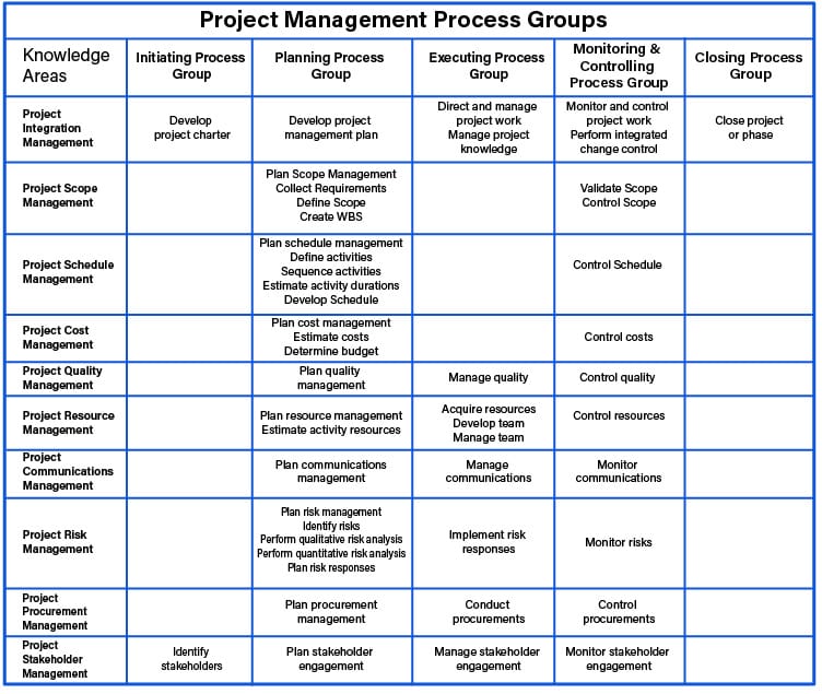 Project Management Process Groups