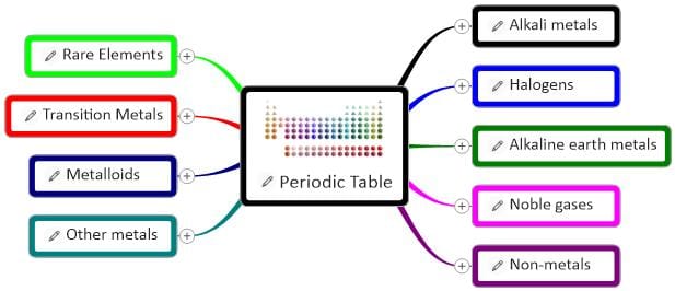 Periodic Table Template