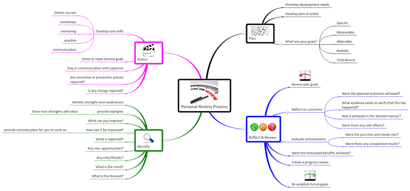 Personal Review Process mind map