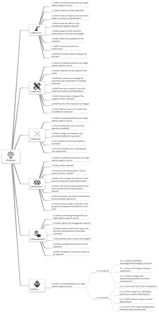 problem solving mind map