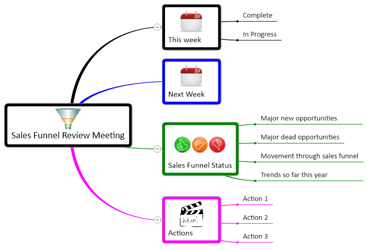 Sales Funnel Review Meeting mind map