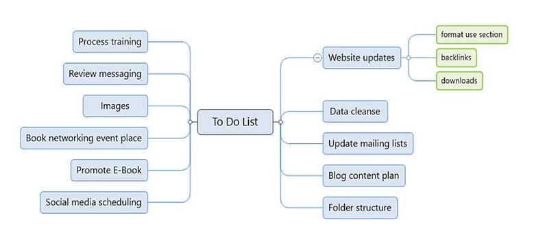 To Do List for Task Page mind map with several child branches