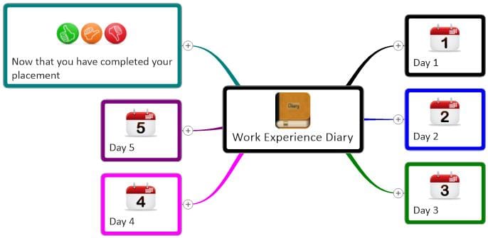 image showing a work experience diary mind map